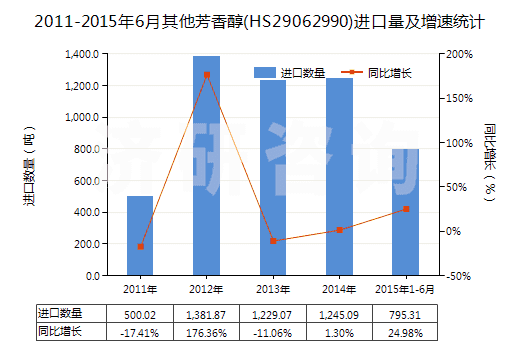 2011-2015年6月其他芳香醇(HS29062990)進(jìn)口量及增速統(tǒng)計(jì)